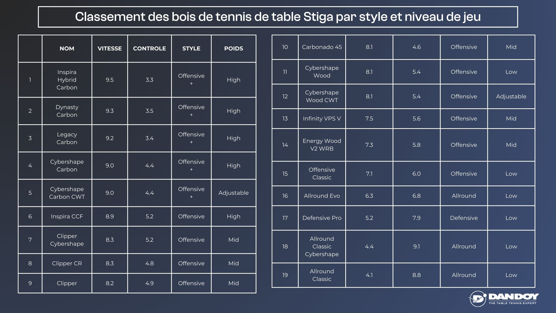 Classement des bois de tennis de table Stiga par style et niveau de jeu