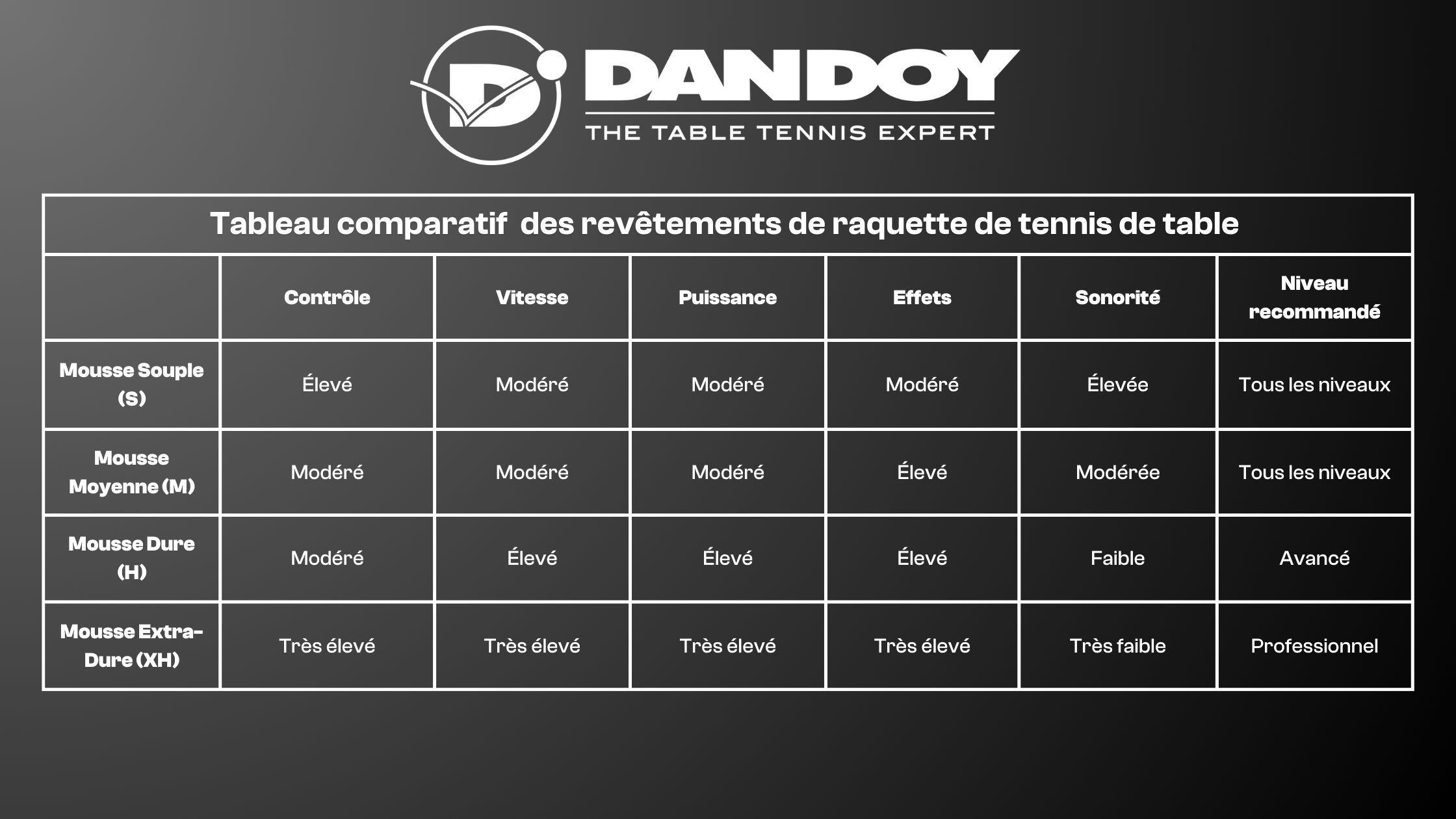 tableau comparatif des revetements de tennis de table stiga